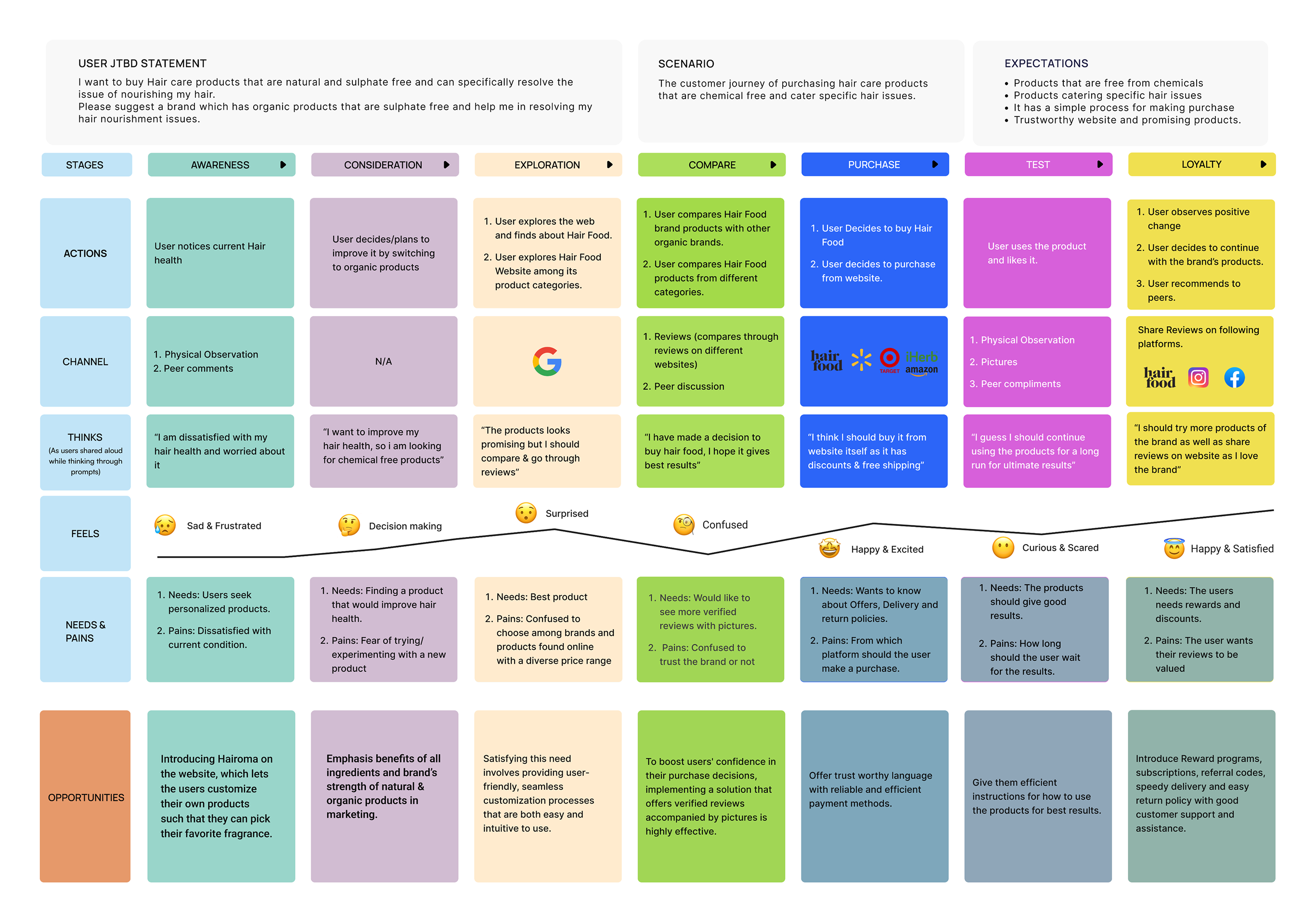 User journey map