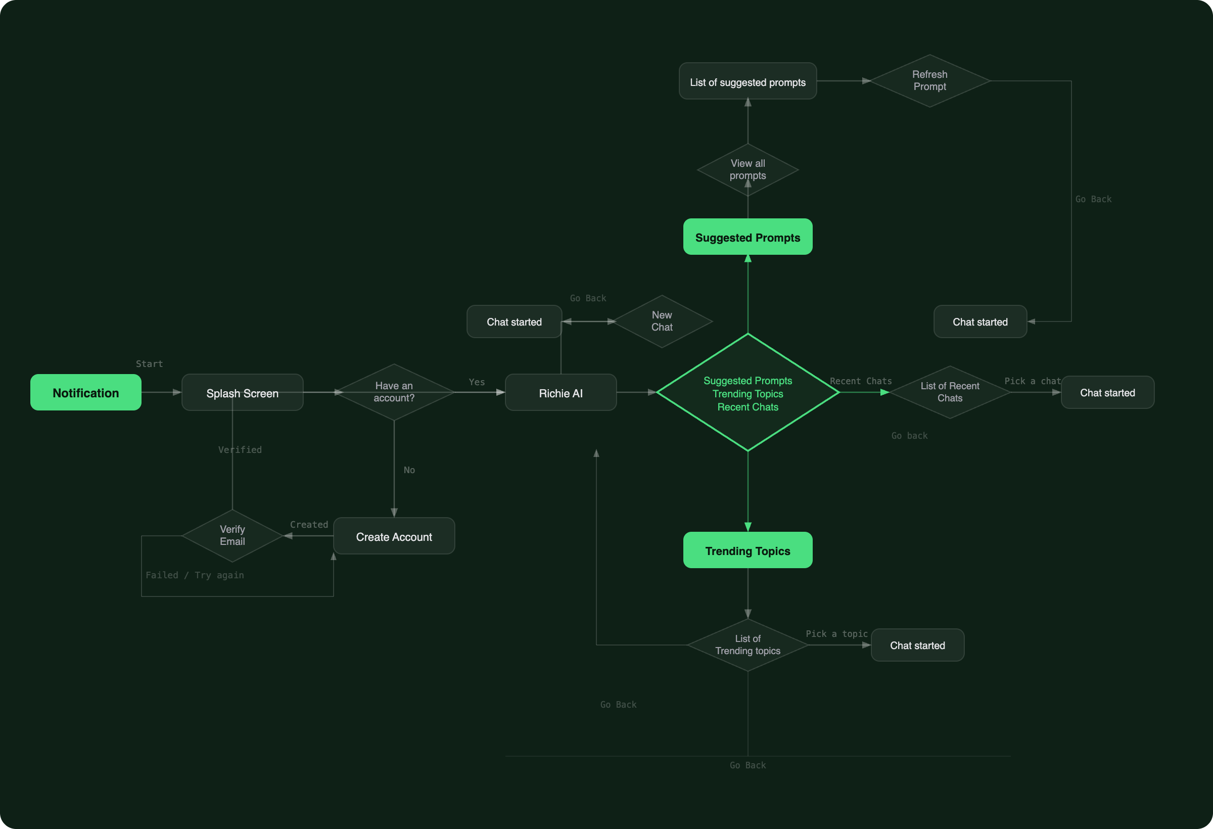 Richie AI user flow dark