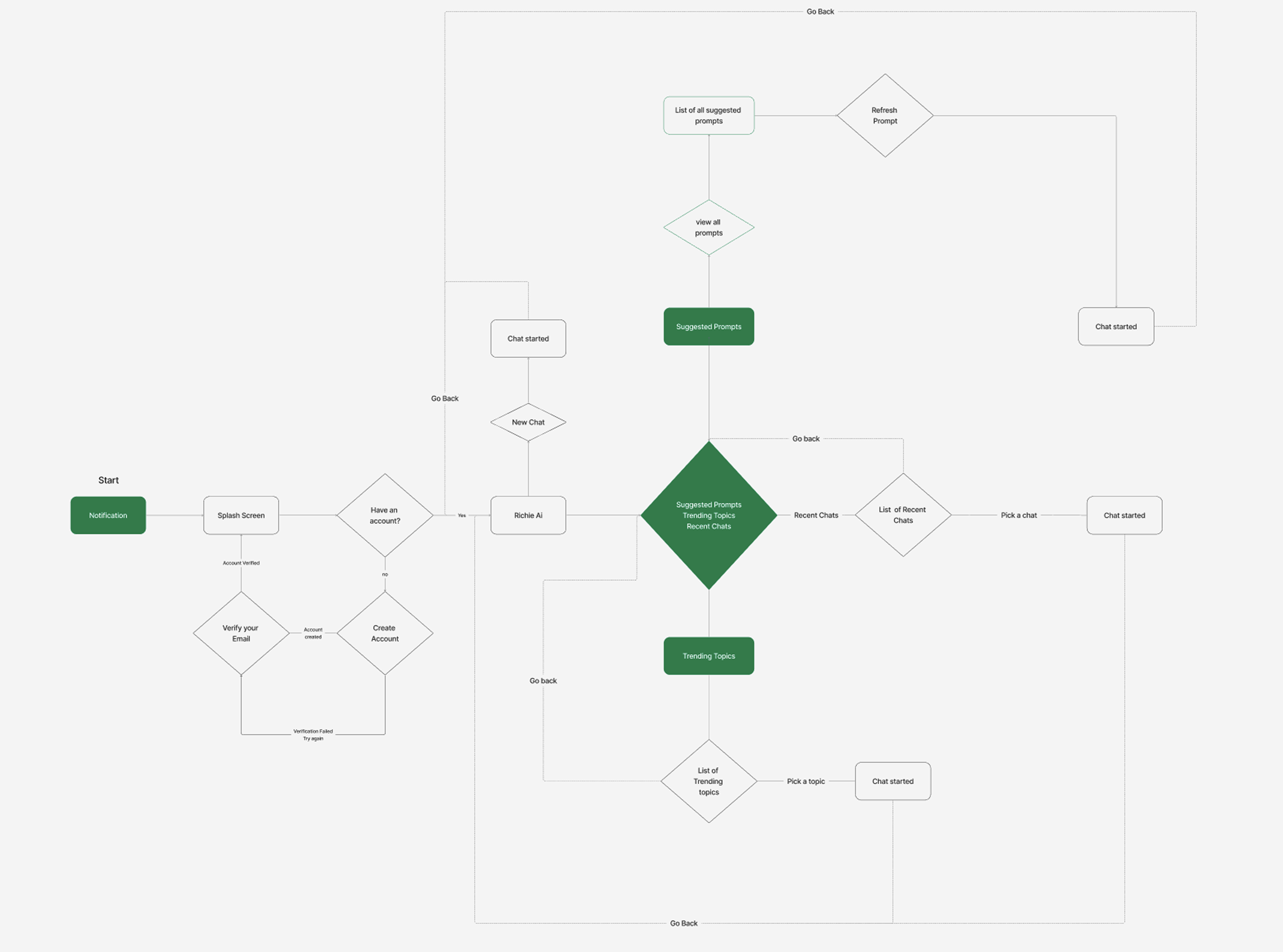 Richie AI user flow diagram