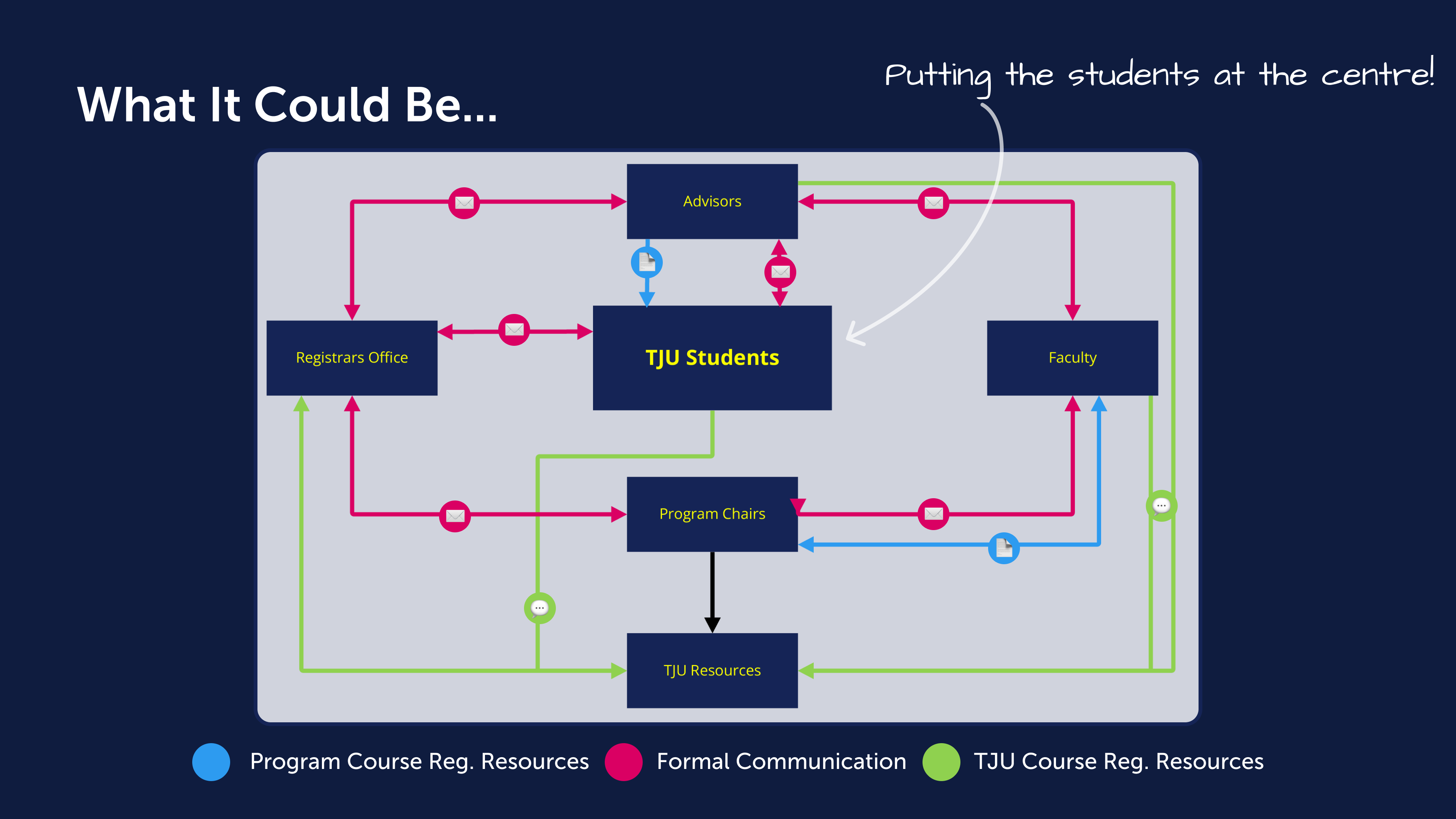 Proposed optimised registration flow