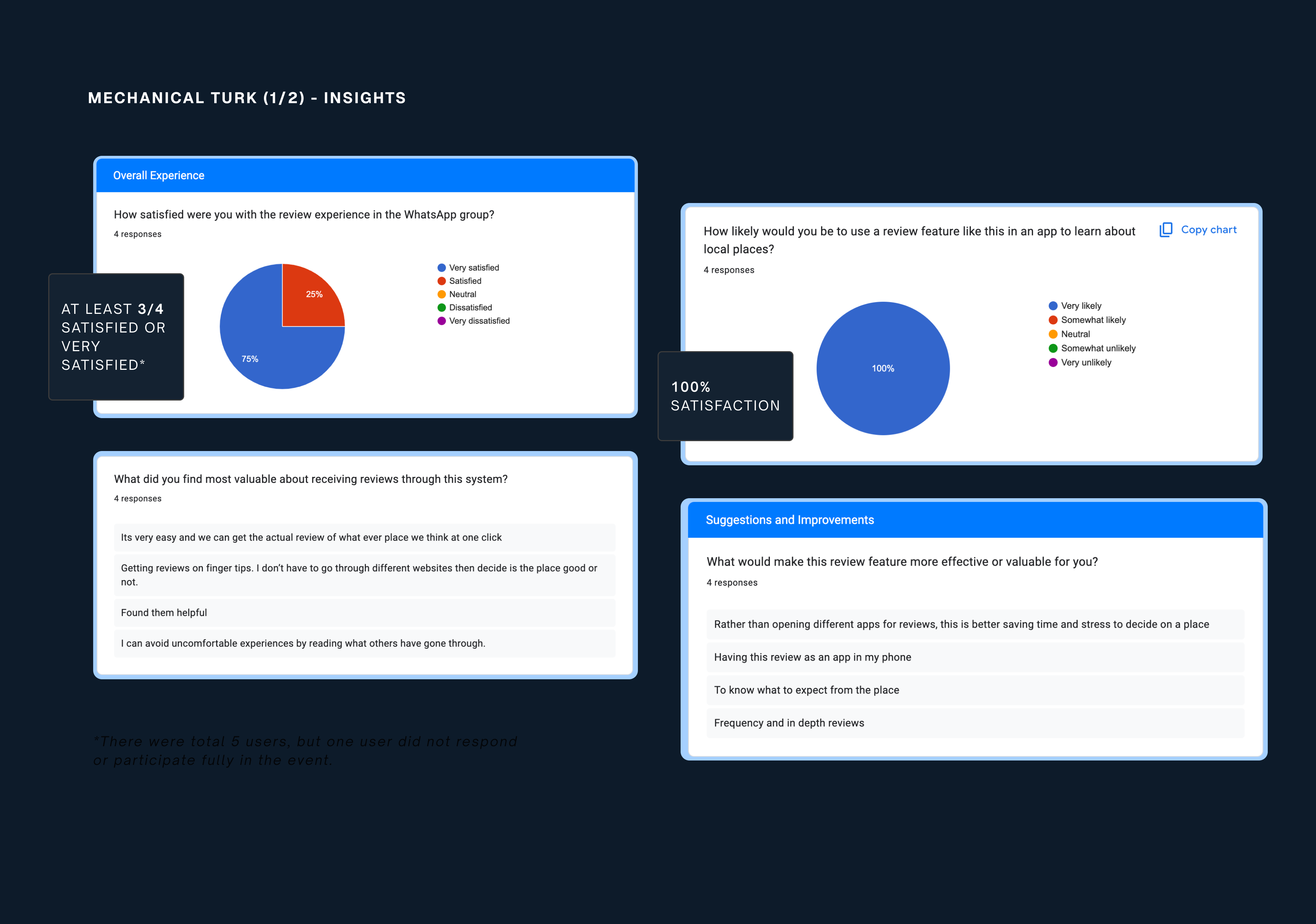 Mechanical Turk experiment 1 — peer review WhatsApp group chat