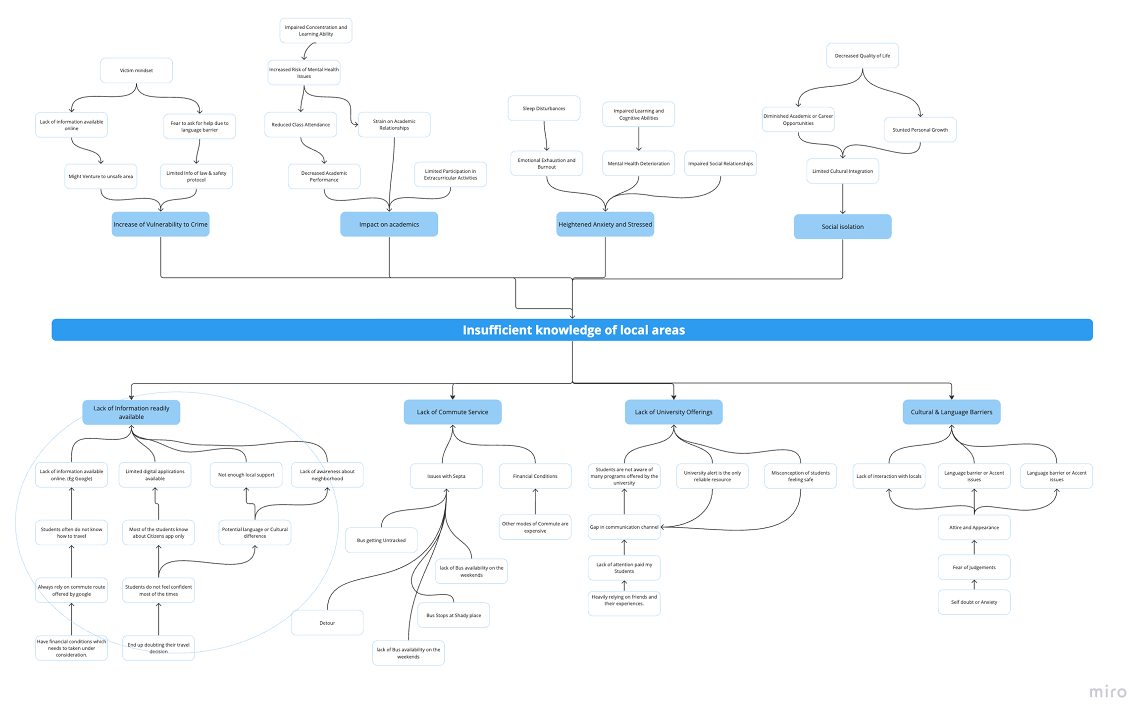 Affinity mapping synthesis board — grouping interview themes into patterns